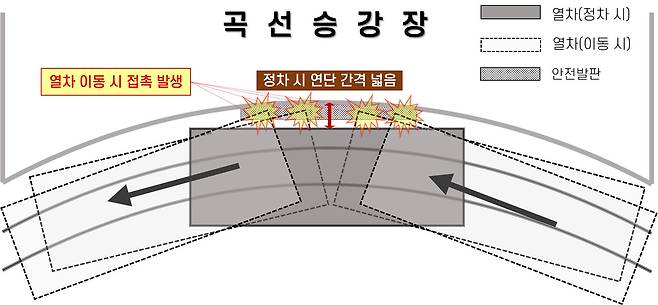 곡선승강장에서 열차와 승강장 간격이 넓어지는 원인. 그 사이를 자동안전발판이 메우게 된다. /서울교통공사