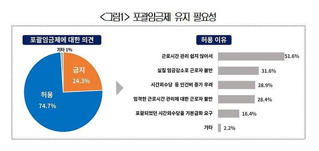 포괄임금제 유지에 대한 기업들의 의견. /대한상공회의소 제공