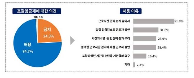 포괄임금제 찬반 및 허용 이유(자료: 대한상의)