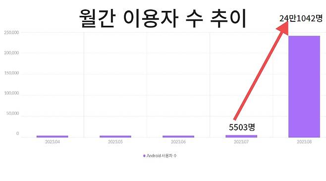 테무의 월간 이용자 수 증가 추이. [모바일인덱스 캡처]