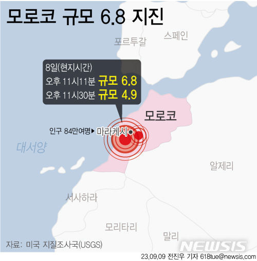 [서울=뉴시스] 8일 밤(현지시간) 규모 6.8의 강력한 지진이 모로코를 강타했다. 현지시간으로 9일 아침 모로코 당국은 300명 가까운 사망자가 발생한 것으로 집계했다. 부상자까지 더하면 사상자 수는 500여명 안팎에 달할 것으로 예상된다. (그래픽=전진우 기자) 618tue@newsis.com