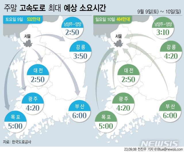 [서울=뉴시스] 8일 한국도로공사에 따르면 이번 주말 고속도로 교통량은 대체로 맑은 날씨로 인해 지난주보다 증가할 것으로 예상했다. 교통상황은 주말 나들이 차량으로 인해 다소 혼잡한 수준일 것으로 전망했다. (그래픽=전진우 기자) 618tue@newsis.com