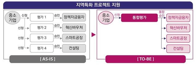 지역특화 프로젝트 [중소벤처기업부 제공. 재판매 및 DB금지]