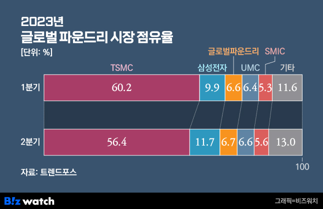 글로벌 파운드리 시장 점유율./그래픽=비즈워치