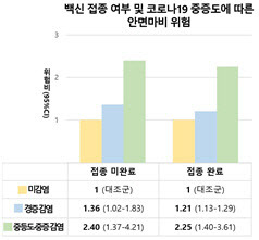 백신 접종 여부 및 코로나19 중증도에 따른 안면마비 위험.