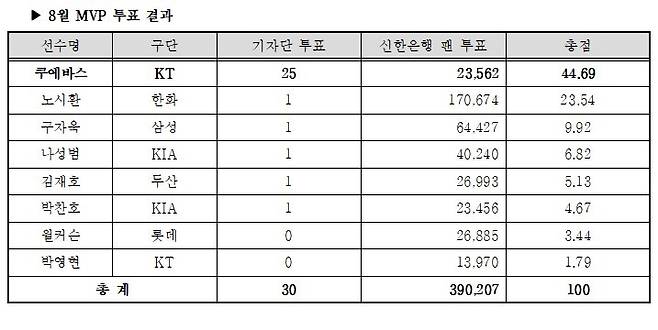 8월 월간 MVP 투표 결과. (KBO 제공)