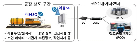 이음5G기반 구내운송철도 자율주행시스템 구성도. 포스코DX 제공