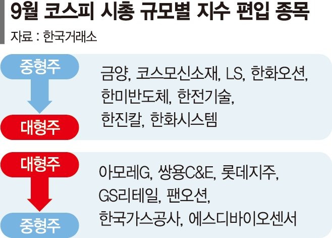 이달 코스피 지수 정기 변경...대형→중형주 이동종목