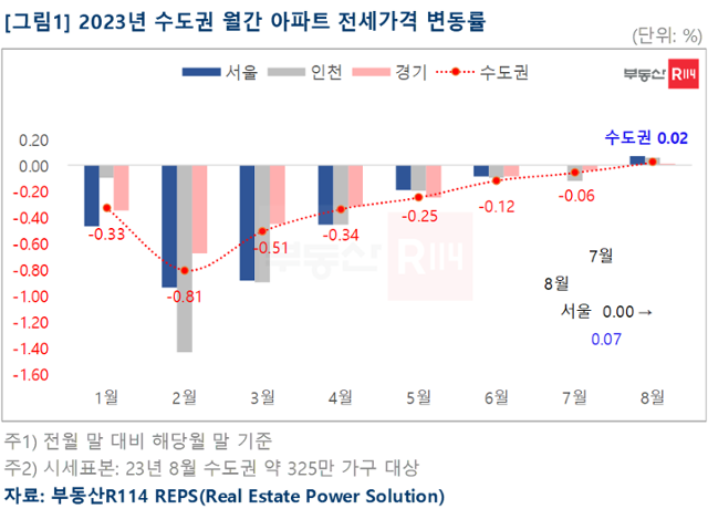 부동산R114 제공