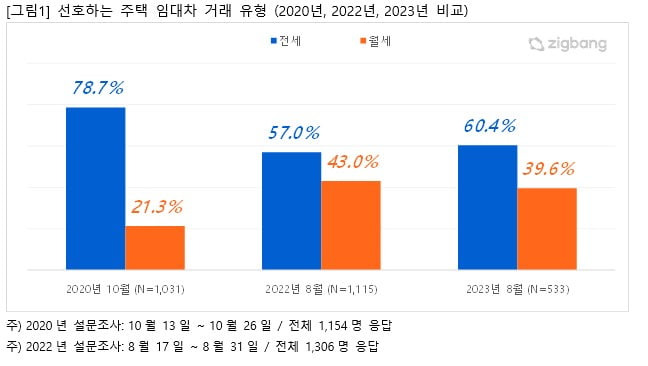 선호하는 주택 임대차 거래 유형 사진=직방