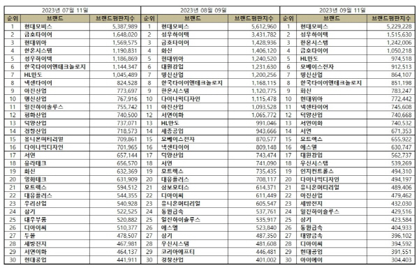 2023년 7~9월 자동차부품 상장기업 브랜드 평판 추이