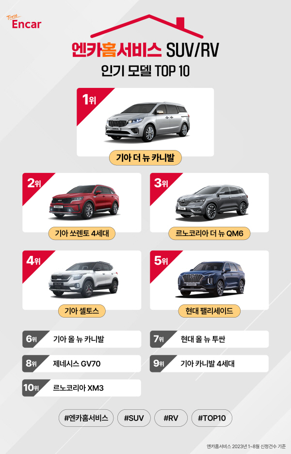 2023년 1~8월 엔카홈서비스 인기 SUV·RV 모델 톱 10 [사진제공=엔카닷컴]