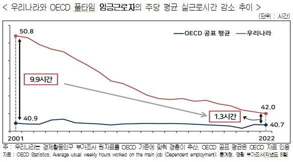 한국과 OECD 풀타임 임금근로자의 주당 평균 실근로시간 감소 추이. /사진제공=한국경영자총협회