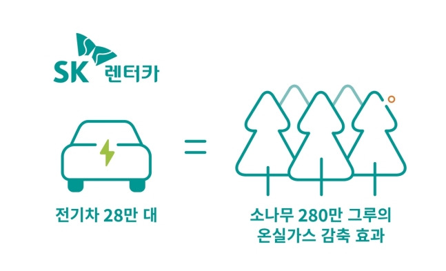 SK렌터카-SK텔레콤, 국내 최대 전기차 활용 '온실가스 배출권 외부사업' 최종 승인 [SK렌터카 제공]