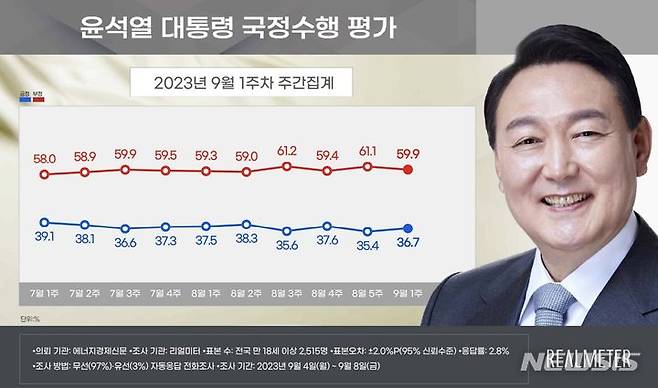 [서울=뉴시스]윤석열 대통령 지지율이 전주 대비 1.3%포인트 오른 36.7%로 나타난 여론조사 결과가 11일 나왔다.(사진=리얼미터 제공) 2023.09.11