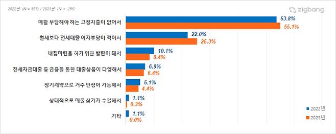 임차인의 전세 선호 이유. 직방 제공