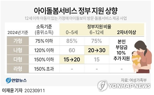 [그래픽] 아이돌봄서비스 정부 지원 상향 (서울=연합뉴스) 이재윤 기자 = 내년부터 두 자녀 이상을 둔 가구는 정부의 아이돌봄서비스를 이용할 때 본인부담금의 10%를 추가 지원받을 수 있다고 여성가족부가 11일 밝혔다. 
    0∼5세 자녀를 둔 중위소득 150% 이하 가구의 지원 비율은 15%에서 20%로, 6∼12세 자녀를 둔 중위소득 120% 이하 가구의 지원 비율은 20%에서 30%로 높인다.
    yoon2@yna.co.kr
    트위터 @yonhap_graphics  페이스북 tuney.kr/LeYN1