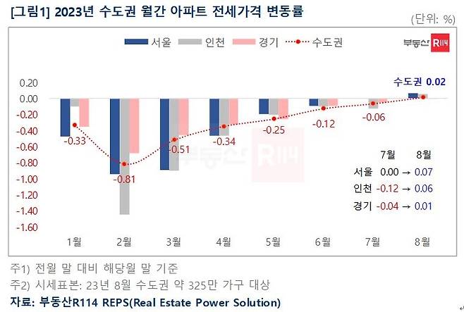 올해 수도권 월간 아파트 전세가격 변동률 [부동산R114 제공]