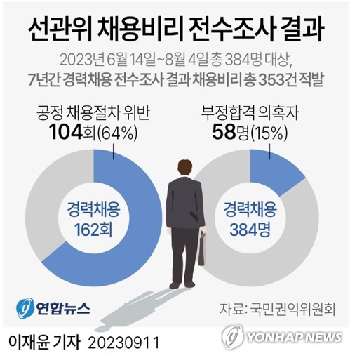 [그래픽] 선관위 채용비리 전수조사 결과 (서울=연합뉴스) 이재윤 기자 = 국민권익위원회는 지난 7년간의 선거관리위원회 경력채용을 전수조사한 결과 58명의 부정 합격 의혹 등 채용 비리 총 353건을 적발했다고 11일 밝혔다.
    yoon2@yna.co.kr
    트위터 @yonhap_graphics  페이스북 tuney.kr/LeYN1