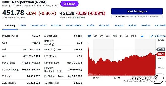 엔비디아 일일 주가추이 - 야후 파이낸스 갈무리