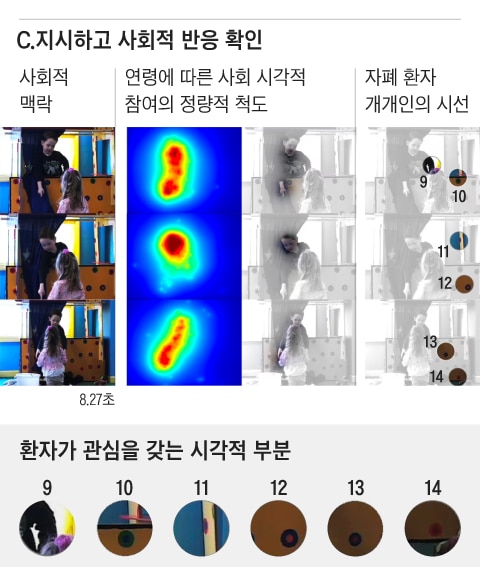 미 마커스자폐센터 연구팀이 아이들의 안구를 추적해 자폐스펙트럼을 조기 진단할 수 있는 방법을 개발했다. 아이들에게 보여준 영상으로 아이들이 이 영상의 어떤 부분을 보는지를 분석해 자폐스펙트럼 유무 등을 알아낼 수 있다./연구팀 제공