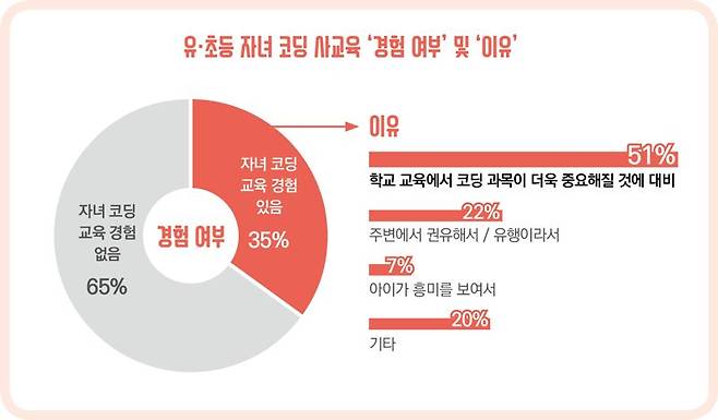 재능교육, 학부모 코딩 인식 조사…"정보 과목 더 중