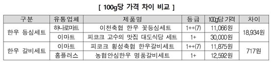 한우 선물세트 100g당 가격 차이 비교. 자료 한국소비자원