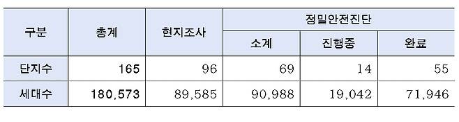 서울시 재건축 추진단지
