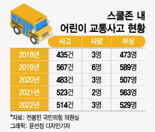 스쿨존 내 어린이 교통사고 현황. /그래픽=윤선정 디자인기자