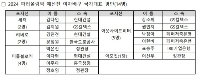 '1승조차 장담 어렵다' 위기의 韓 여자배구, 파리올림픽 예선서 희망 쏠까... 16일 폴란드 출국