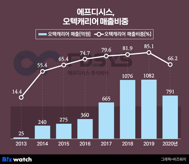 에프디시스, 오텍캐리어 매출 비중