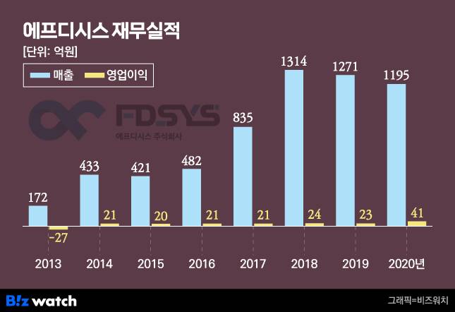 에프디시스 재무실적