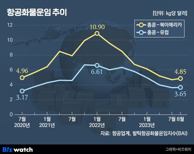 2020년 7월부터 2023년 8월까지 3개월 마다 변화한 항공 화물운임 추이./그래픽=비즈워치