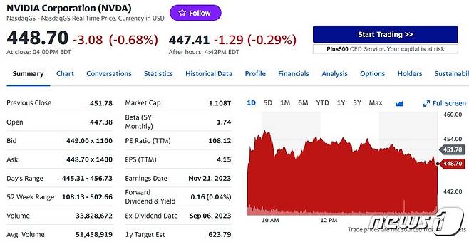 엔비디아 일일 주가추이 - 야후 파이낸스 갈무리