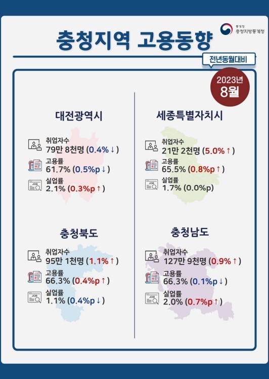 (충청지방통계청 제공)