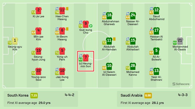 유럽 스포츠 통계 매체 '소파스코어'의 한국-사우디 아라비아전 선수 평점./소파스코어