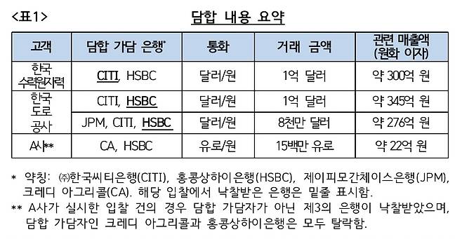 공정거래위원회는 2020년 3월 '통화스왑 입찰'과 관련한 4개 은행들의 담합 행위에 대해 과징금 13억2100만원을 부과하는 제재 조치를 취했다. 당시 적발된 담합 내용의 개요. /공정위 제공