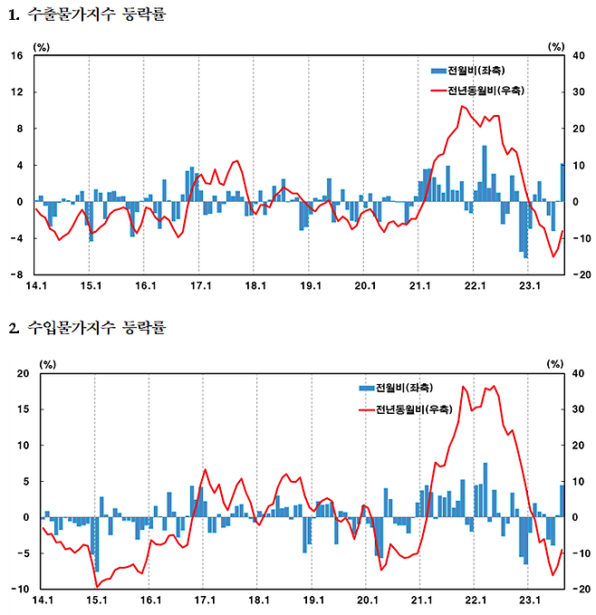 수·출입물가지수 등락률. 한국은행 제공