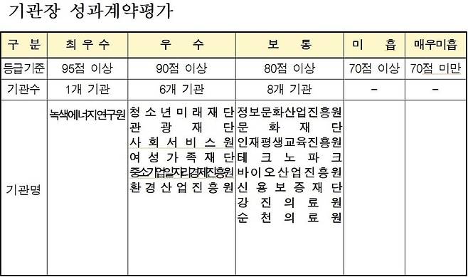 전남도, 출연기관 경영평가서 최고 '가' 등급 4곳.