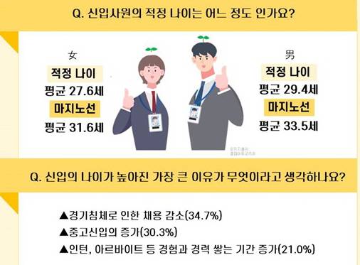 신입사원 연령을 묻는 설문조사 결과. 인크루트 제공