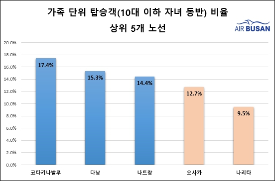 가족 단위 탑승객(10대 이하 자녀 동반) 비율 상위 5개 에어부산 노선. /사진제공=에어부산