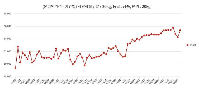 온라인 쌀 거래 가격 추이. aT는 작년 10월 온라인 농산물 거래 가격 조사를 시작했다. [농산물유통정보(kamis) 홈페이지 캡쳐]