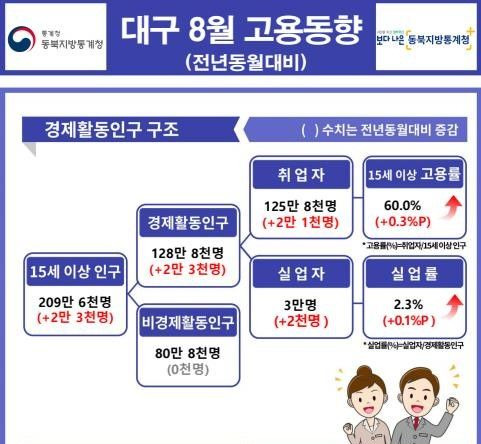 [대구=뉴시스] 대구 8월 고용동향. (그래프 = 동북지방통계청 제공) 2023.07.12. photo@newsis.com *재판매 및 DB 금지