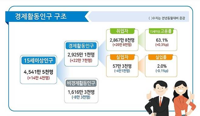 [세종=통계청] 2023년 8월 고용동향. (자료=통계청 제공) *재판매 및 DB 금지