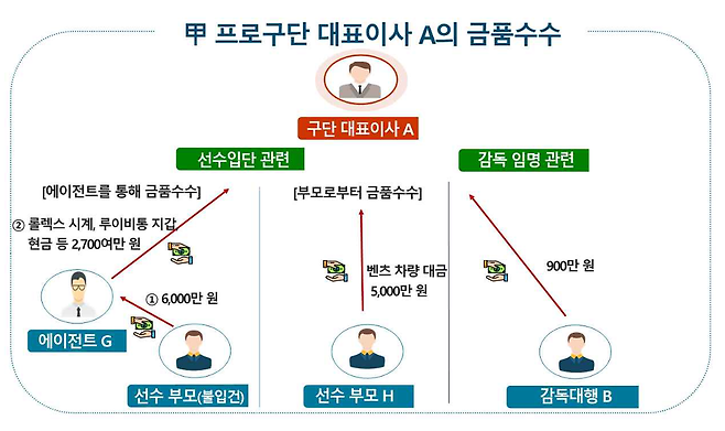 이종걸 전 안산그리너스FC 감독과 연세대 감독 신모씨의 금품수수 구조도. 서울중앙지검 제공.