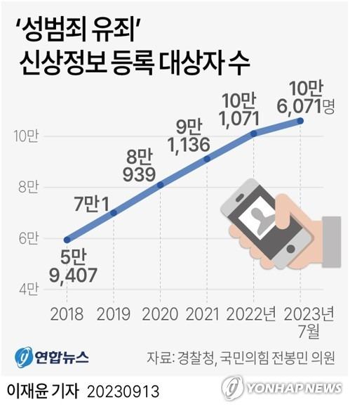 [그래픽] '성범죄 유죄' 신상정보 등록 대상자 수 (서울=연합뉴스) 이재윤 기자 = 13일 국회 행정안전위원회 소속 국민의힘 전봉민 의원이 경찰청으로부터 제출받은 자료에 따르면 성범죄로 유죄 판결을 받아 신상정보를 경찰서에 등록해야 하는 신상정보 등록 대상자가 10만명을 넘은 것으로 나타났다.
    yoon2@yna.co.kr
    트위터 @yonhap_graphics  페이스북 tuney.kr/LeYN1