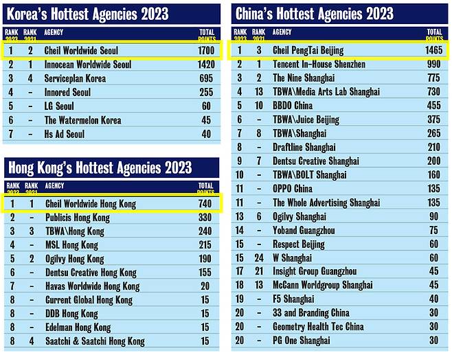 캠페인 브리프 아시아에서 발표한 한국o중국o홍콩 지역 광고회사 크리에이티브 순위