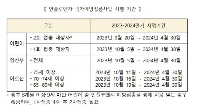 ▲ 인플루엔자 국가예방접종사업 시행 기간[질병관리청 제공]