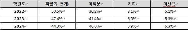 2022~2024학년도 수능 수학 과목 선택 비율. 출처: 2022~2024학년도 대학수학능력시험 지원자 현황 재가공, 한국교육과정평가원. 각 과목 비율은 확통+미적분+기하+미선택 인원수 모두 더한 후 소수 둘째자리에서 반올림함