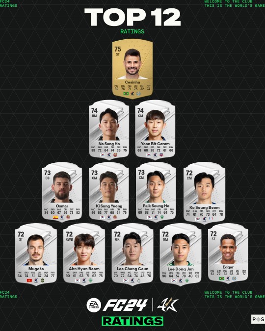 EA SPORTS FC™ 24, K리그 선수 TOP 12 등급 공개 [일렉트로닉 아츠 제공]